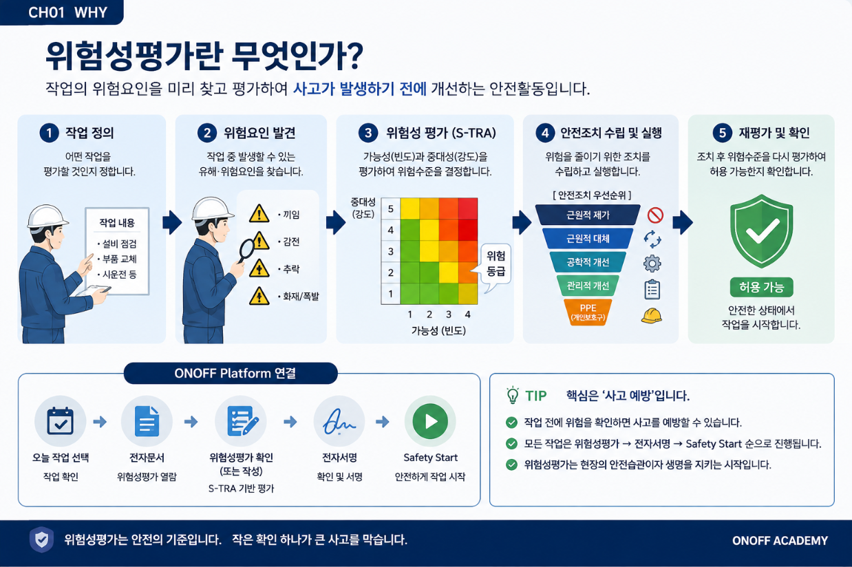 작업 정의부터 위험요인 발견, S-TRA 평가, 안전조치 실행과 재평가까지 연결한 위험성평가 Summary