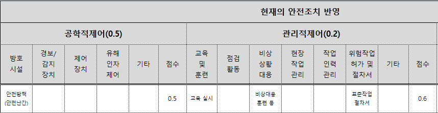 S-TRA 평가표의 공학적·관리적 제어와 개인보호구 영역