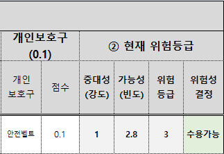 S-TRA 평가표의 현재 위험성 영역