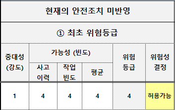 S-TRA 평가표의 최초 위험성 영역