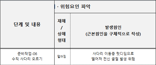 S-TRA 평가표의 단계 및 내용과 유해·위험요인 영역