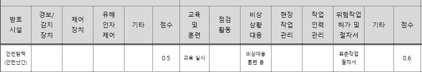 안전발판, 교육, 비상대응, 표준작업절차서와 안전벨트 조치 영역