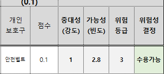 안전조치 후 현재 위험성 판단 영역