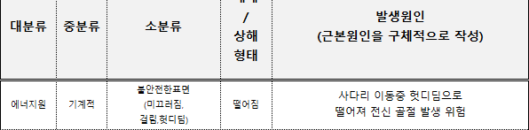사다리 이동 중 뒷디딤으로 떨어질 위험을 설명한 유해위험요인 영역