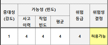 안전조치 전 최초 위험성 판단 영역