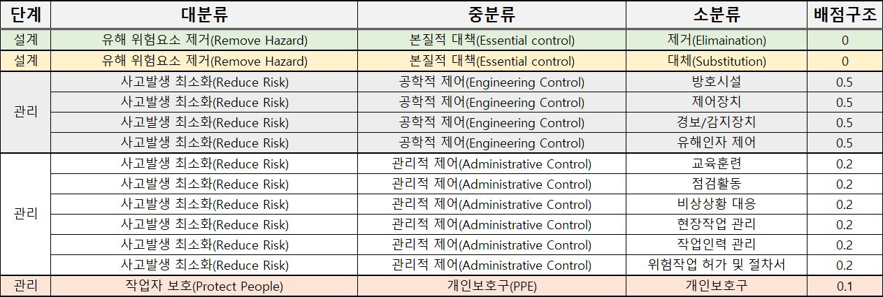 제거 대체 공학적 제어 관리적 제어 개인보호구의 실제 S-TRA 안전조치 배점 기준