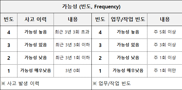 사고이력과 업무 작업빈도로 가능성 F를 판단하는 실제 S-TRA 기준표