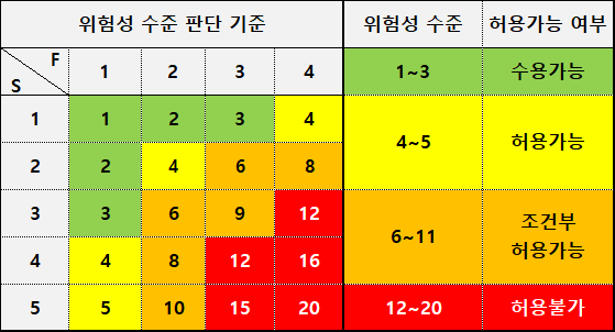 위험성 점수별 초록 노랑 주황 빨강과 허용 여부를 표시한 실제 S-TRA Matrix