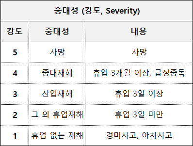 사망부터 휴업 없는 재해까지 중대성 S를 판단하는 실제 S-TRA 기준표