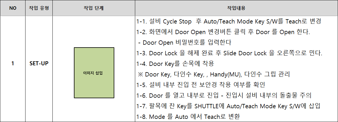 교육용 SOP Reference의 작업 유형, 작업 단계, 작업내용 영역