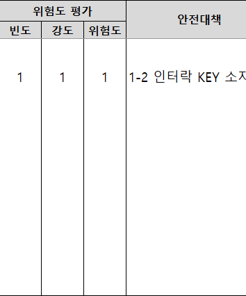교육용 SOP Reference의 위험도 평가와 안전대책 영역