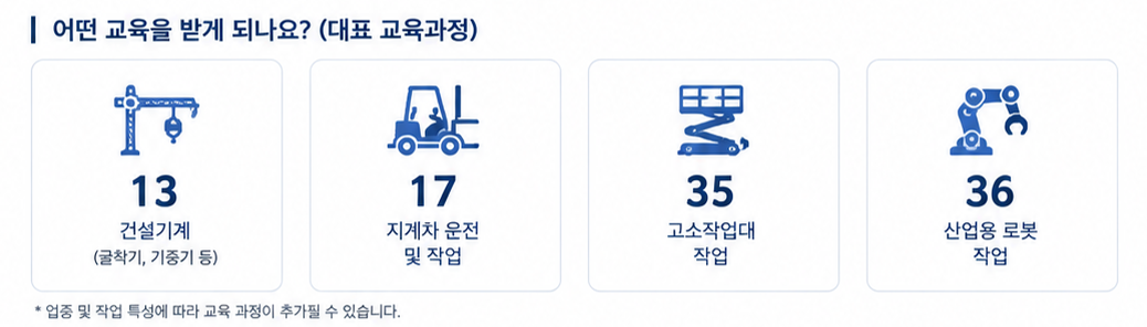 13번 건설기계, 17번 지게차 운전 및 작업, 35번 고소작업대 작업, 36번 산업용 로봇 작업의 대표 교육과정
