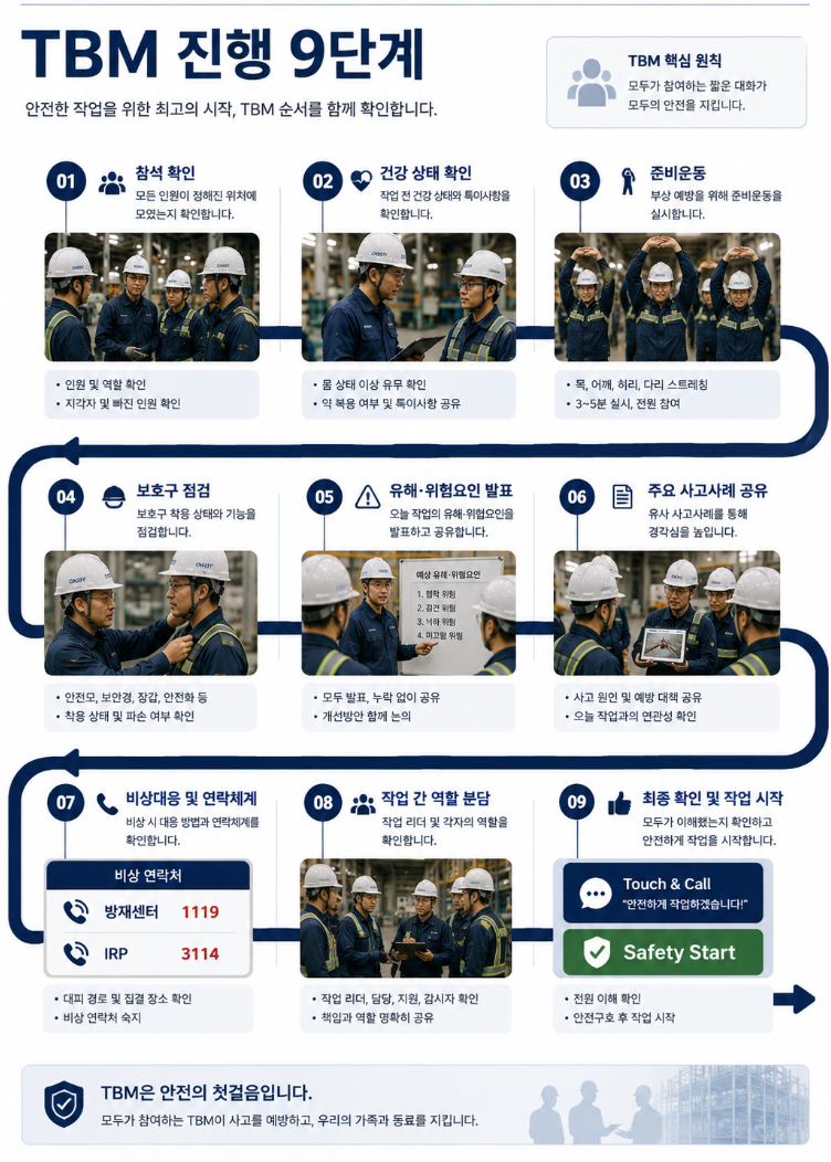 참석 확인부터 최종 확인 및 작업 시작까지 TBM 진행 9단계를 한눈에 보여주는 Summary